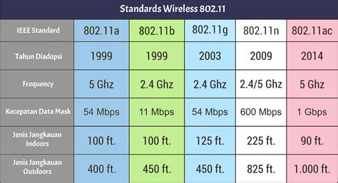 802.11 speed chart